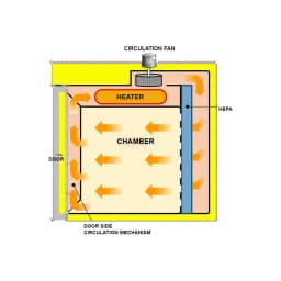 Yamato Yamato DES & DTS Series Forced Convection Cleanroom Ovens - View 4 | Legacy Lab Supplies